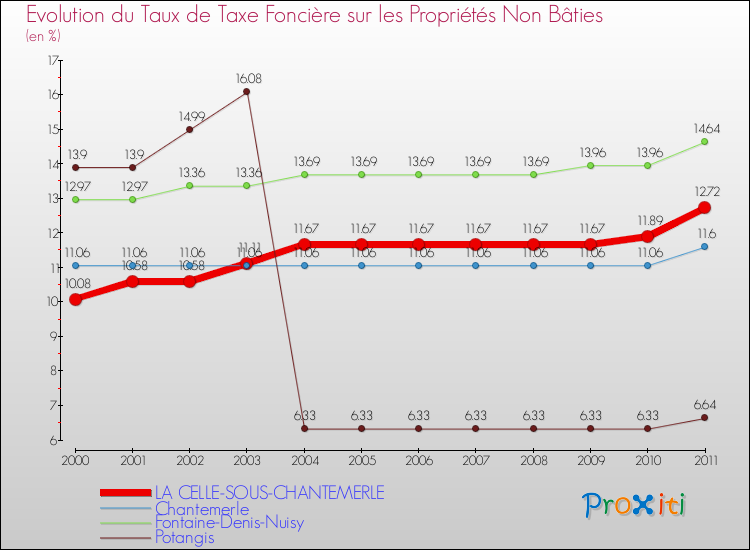 Evolution du taux de la taxe foncière sur les immeubles et terrains non batis pour LA CELLE-SOUS-CHANTEMERLE et les communes proches Comparaison des taux de la taxe foncière sur les immeubles et terrains non batis pour LA CELLE-SOUS-CHANTEMERLE et les communes voisines