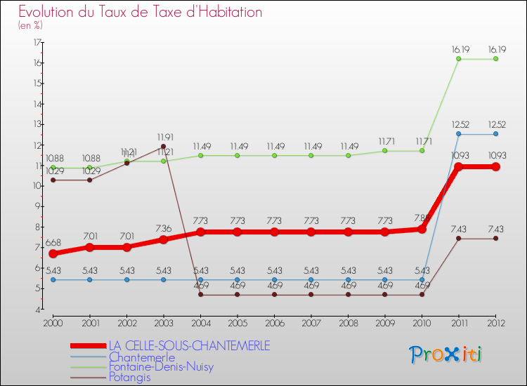 Evolution du taux de la taxe d'habitation pour LA CELLE-SOUS-CHANTEMERLE et les communes proches Comparaison des taux de la taxe d'habitation pour LA CELLE-SOUS-CHANTEMERLE et les communes voisines