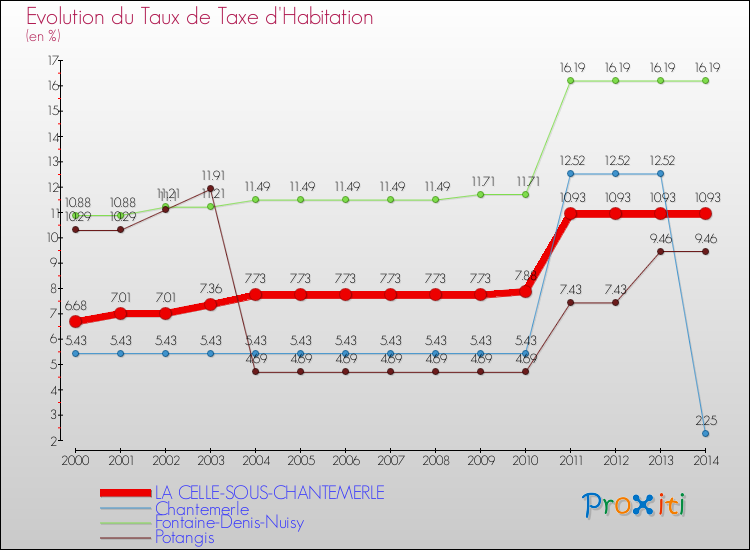 Evolution du taux de la taxe d'habitation pour LA CELLE-SOUS-CHANTEMERLE et les communes proches de 2000 à 2014 Comparaison des taux de la taxe d'habitation pour LA CELLE-SOUS-CHANTEMERLE et les communes voisines de 2000 à 2014