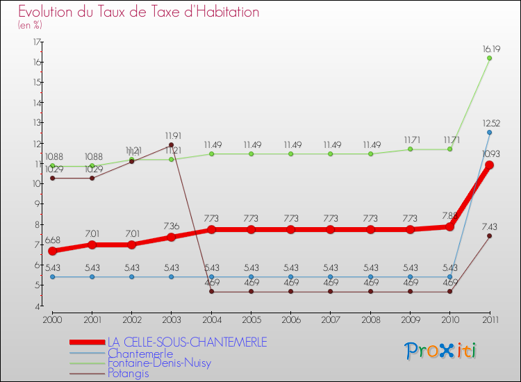 Evolution du taux de la taxe d'habitation pour LA CELLE-SOUS-CHANTEMERLE et les communes proches Comparaison des taux de la taxe d'habitation pour LA CELLE-SOUS-CHANTEMERLE et les communes voisines