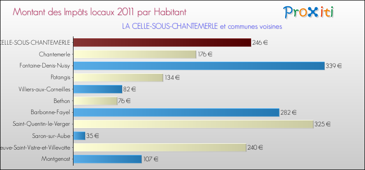 Montant des impôts locaux par Habitant pour LA CELLE-SOUS-CHANTEMERLE et les communes proches Comparaison des impôts locaux par habitant pour LA CELLE-SOUS-CHANTEMERLE et les communes voisines