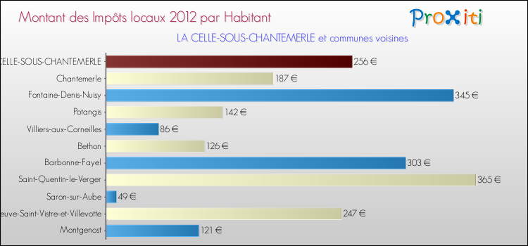 Montant des impôts locaux par Habitant pour LA CELLE-SOUS-CHANTEMERLE et les communes proches Comparaison des impôts locaux par habitant pour LA CELLE-SOUS-CHANTEMERLE et les communes voisines