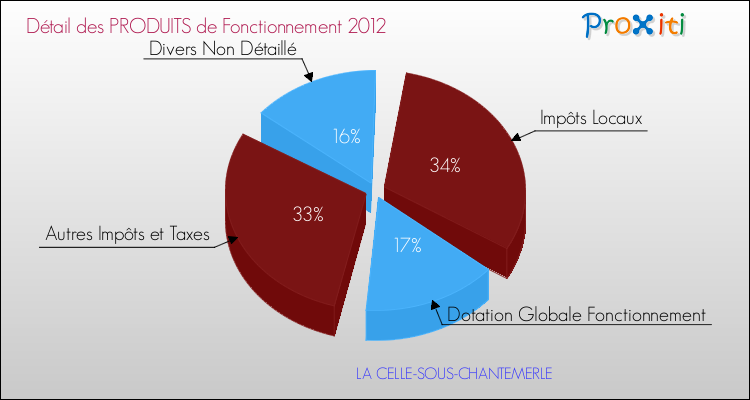 Décomposition du Budget de Fonctionnement 2012 de la commune de LA CELLE-SOUS-CHANTEMERLE Budget de Fonctionnement 2012 pour la commune de LA CELLE-SOUS-CHANTEMERLE