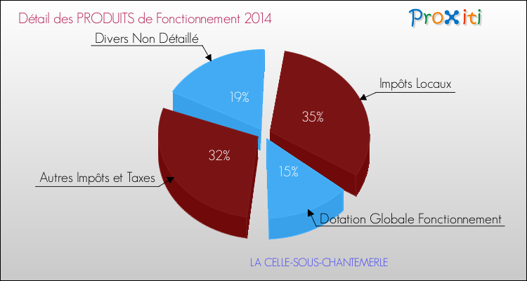 Décomposition du Budget de Fonctionnement 2014 de la commune de LA CELLE-SOUS-CHANTEMERLE Budget de Fonctionnement 2014 pour la commune de LA CELLE-SOUS-CHANTEMERLE