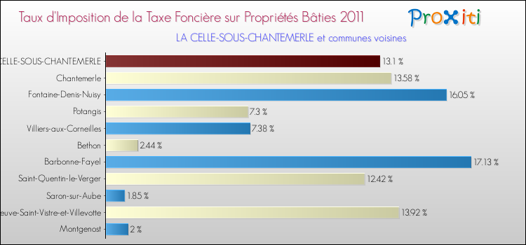 Taux d'imposition de la taxe foncière sur le bati 2011 pour LA CELLE-SOUS-CHANTEMERLE et les communes proches Comparaison des taux d'imposition de la taxe foncière sur le bati 2011 pour LA CELLE-SOUS-CHANTEMERLE et les communes voisines