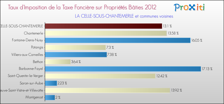Taux d'imposition de la taxe foncière sur le bati 2012 pour LA CELLE-SOUS-CHANTEMERLE et les communes proches Comparaison des taux d'imposition de la taxe foncière sur le bati 2012 pour LA CELLE-SOUS-CHANTEMERLE et les communes voisines