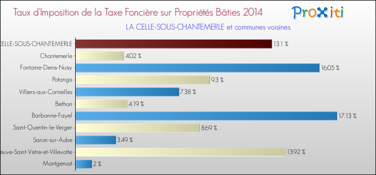 Taux d'imposition de la taxe foncière sur le bati 2014 pour LA CELLE-SOUS-CHANTEMERLE et les communes proches Comparaison des taux d'imposition de la taxe foncière sur le bati 2014 pour LA CELLE-SOUS-CHANTEMERLE et les communes voisines