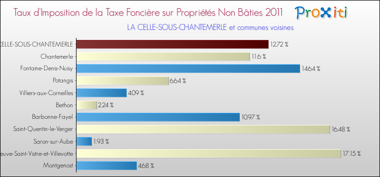 Taux d'imposition de la taxe foncière sur les immeubles et terrains non batis 2011 pour LA CELLE-SOUS-CHANTEMERLE et les communes proches Comparaison des taux d'imposition de la taxe foncière sur les immeubles et terrains non batis 2011 pour LA CELLE-SOUS-CHANTEMERLE et les communes voisines