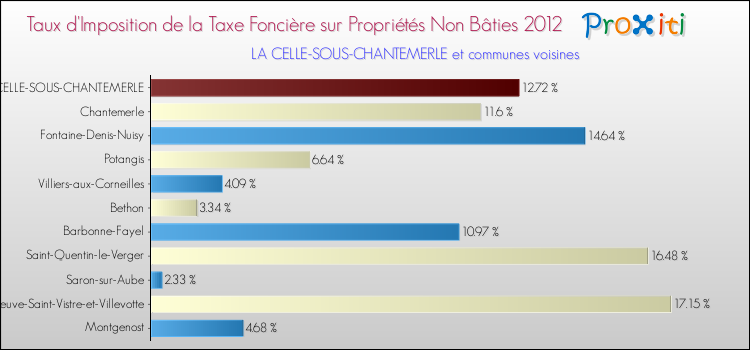 Taux d'imposition de la taxe foncière sur les immeubles et terrains non batis 2012 pour LA CELLE-SOUS-CHANTEMERLE et les communes proches Comparaison des taux d'imposition de la taxe foncière sur les immeubles et terrains non batis 2012 pour LA CELLE-SOUS-CHANTEMERLE et les communes voisines