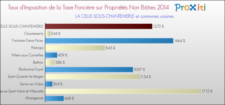 Taux d'imposition de la taxe foncière sur les immeubles et terrains non batis 2014 pour LA CELLE-SOUS-CHANTEMERLE et les communes proches Comparaison des taux d'imposition de la taxe foncière sur les immeubles et terrains non batis 2014 pour LA CELLE-SOUS-CHANTEMERLE et les communes voisines
