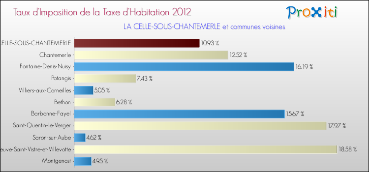 Taux d'imposition de la taxe d'habitation 2012 pour LA CELLE-SOUS-CHANTEMERLE et les communes proches Comparaison des taux d'imposition de la taxe d'habitation 2012 pour LA CELLE-SOUS-CHANTEMERLE et les communes voisines