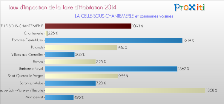 Taux d'imposition de la taxe d'habitation 2014 pour LA CELLE-SOUS-CHANTEMERLE et les communes proches Comparaison des taux d'imposition de la taxe d'habitation 2014 pour LA CELLE-SOUS-CHANTEMERLE et les communes voisines