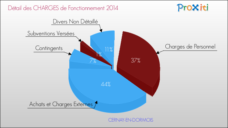 Décomposition des Charges de Fonctionnement 2014 de la commune de CERNAY-EN-DORMOIS Charges de Fonctionnement 2014 pour la commune de CERNAY-EN-DORMOIS