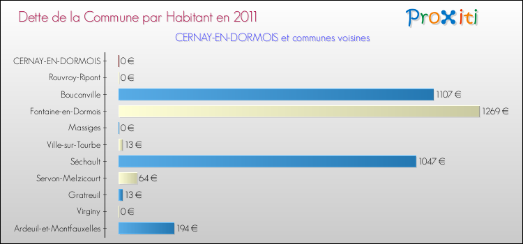 Dette par habitant de la commune en 2011 pour CERNAY-EN-DORMOIS et les communes proches Comparaison de la dette par habitant de la commune en 2011 pour CERNAY-EN-DORMOIS et les communes voisines