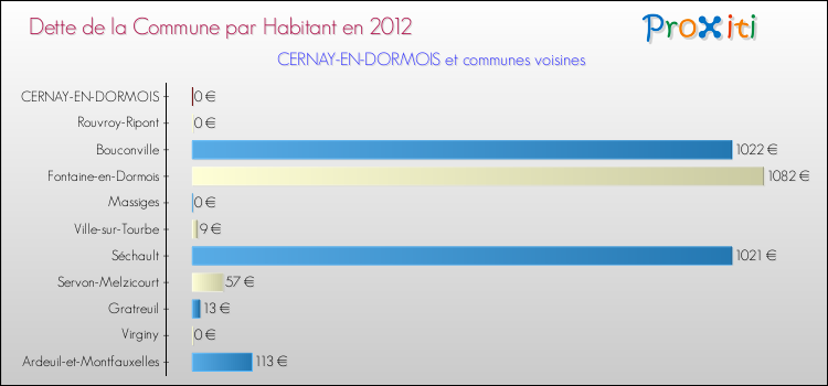 Dette par habitant de la commune en 2012 pour CERNAY-EN-DORMOIS et les communes proches Comparaison de la dette par habitant de la commune en 2012 pour CERNAY-EN-DORMOIS et les communes voisines
