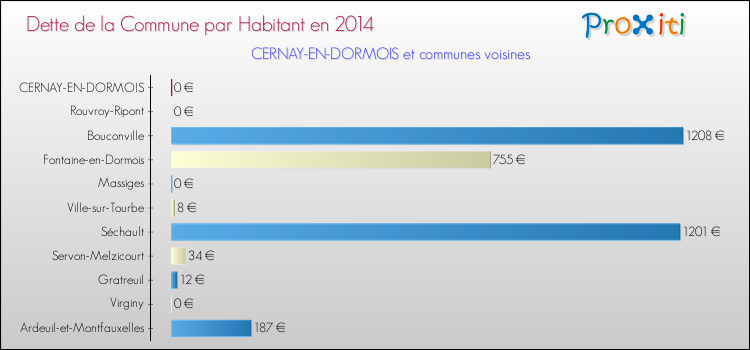 Dette par habitant de la commune en 2014 pour CERNAY-EN-DORMOIS et les communes proches Comparaison de la dette par habitant de la commune en 2014 pour CERNAY-EN-DORMOIS et les communes voisines