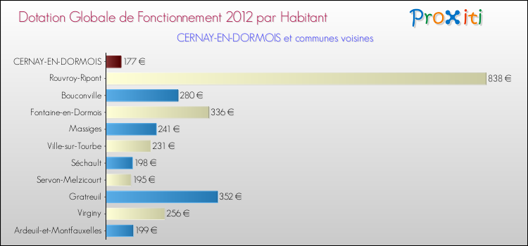 Montant des dotations globales de fonctionnement DGF par Habitant pour CERNAY-EN-DORMOIS et les communes proches Comparaison des des dotations globales de fonctionnement DGF par habitant pour CERNAY-EN-DORMOIS et les communes voisines