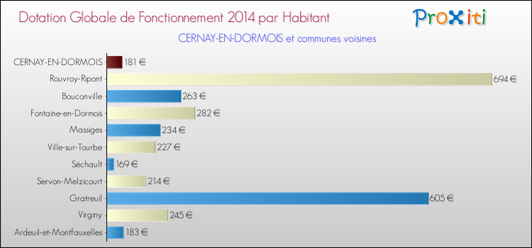 Montant des dotations globales de fonctionnement DGF par Habitant pour CERNAY-EN-DORMOIS et les communes proches en 2014. Comparaison des des dotations globales de fonctionnement DGF par habitant pour CERNAY-EN-DORMOIS et les communes voisines en 2014.