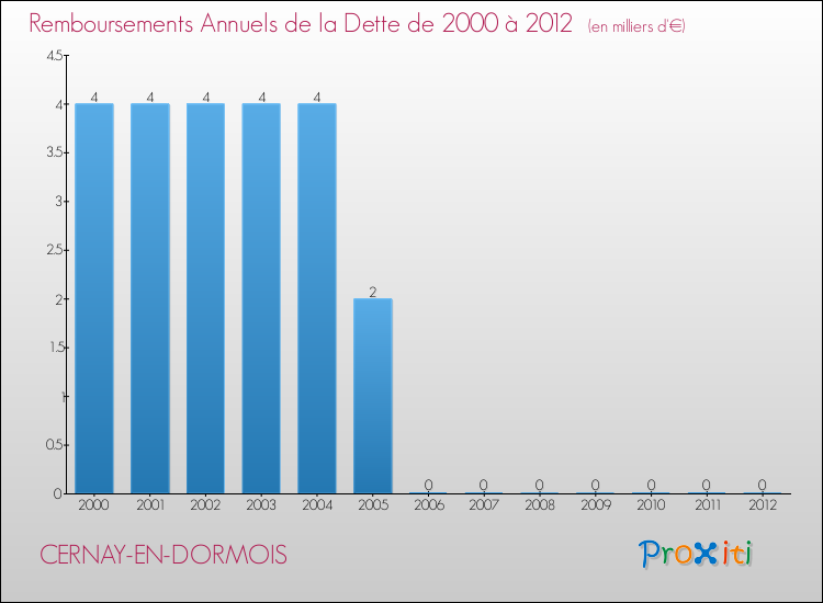 Evolution de l'annuité de la dette pour la commune de CERNAY-EN-DORMOIS de 2000 à 2012 Annuités de la dette pour CERNAY-EN-DORMOIS de 2000 à 2012