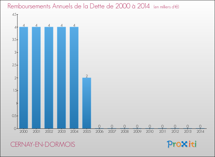 Evolution de l'annuité de la dette pour la commune de CERNAY-EN-DORMOIS de 2000 à 2014 Annuités de la dette pour CERNAY-EN-DORMOIS de 2000 à 2014