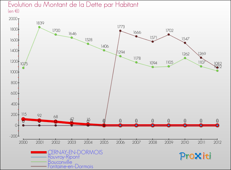 Evolution de la dette par habitant pour la commune de CERNAY-EN-DORMOIS et les communes proches de 2000 à 2012 Comparaison de la dette par habitant pour CERNAY-EN-DORMOIS et les communes voisines de 2000 à 2012