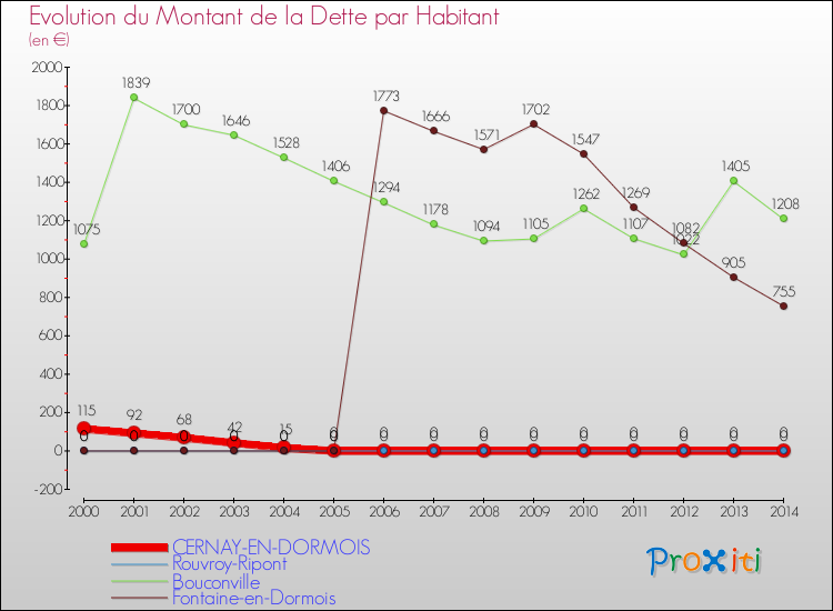 Evolution de la dette par habitant pour la commune de CERNAY-EN-DORMOIS et les communes proches de 2000 à 2014 Comparaison de la dette par habitant pour CERNAY-EN-DORMOIS et les communes voisines de 2000 à 2014