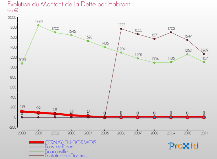 Evolution de la dette par habitant pour la commune de CERNAY-EN-DORMOIS et les communes proches Comparaison de la dette par habitant pour CERNAY-EN-DORMOIS et les communes voisines