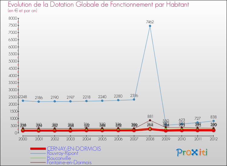 Evolution et montant de la dotation globale de fonctionnement par Habitant pour CERNAY-EN-DORMOIS et les communes proches Comparaison des dotations globales de fonctionnement par habitant pour CERNAY-EN-DORMOIS et les communes voisines