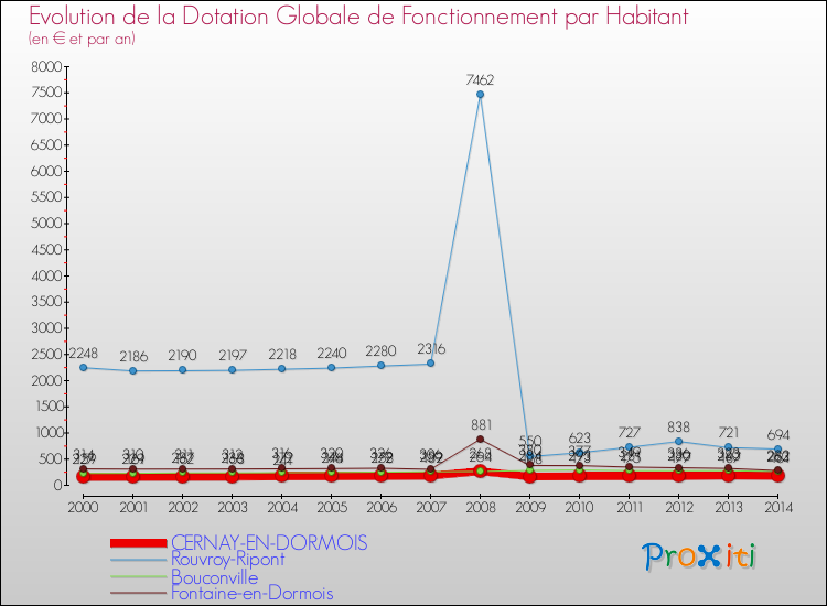 Evolution et montant de la dotation globale de fonctionnement par Habitant pour CERNAY-EN-DORMOIS et les communes proches de 2000 à 2014. Comparaison des dotations globales de fonctionnement par habitant pour CERNAY-EN-DORMOIS et les communes voisines de 2000 à 2014.