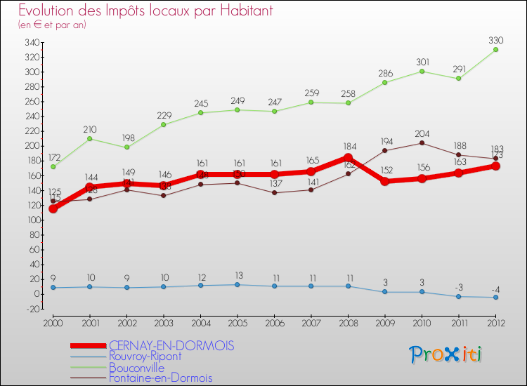Evolution et montant des impôts locaux par Habitant pour CERNAY-EN-DORMOIS et les communes proches Comparaison des impôts locaux par habitant pour CERNAY-EN-DORMOIS et les communes voisines