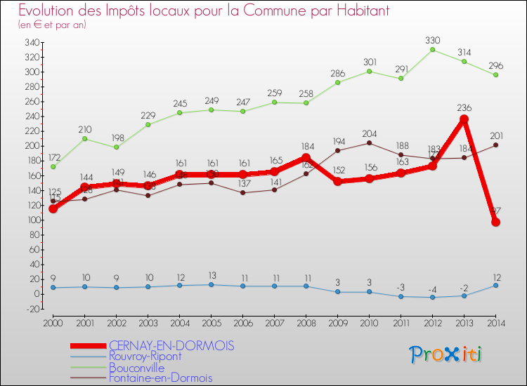 Evolution et montant des impôts locaux par Habitant pour CERNAY-EN-DORMOIS et les communes proches de 2000 à 2014 Comparaison des impôts locaux par habitant pour CERNAY-EN-DORMOIS et les communes voisines de 2000 à 2014