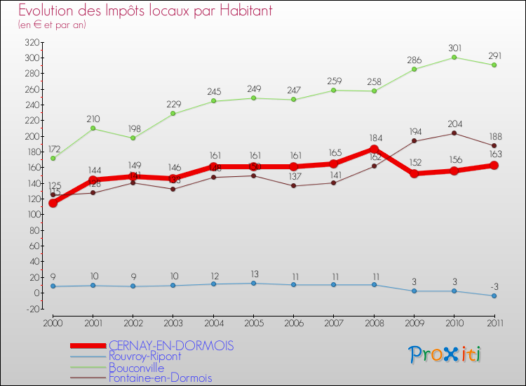 Evolution et montant des impôts locaux par Habitant pour CERNAY-EN-DORMOIS et les communes proches Comparaison des impôts locaux par habitant pour CERNAY-EN-DORMOIS et les communes voisines