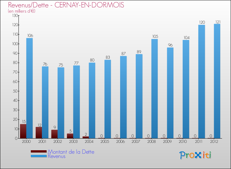 Evolution comparée de la dette et des revenus pour la commune de CERNAY-EN-DORMOIS de 2000 à 2012 Comparaison de la dette et des revenus pour CERNAY-EN-DORMOIS de 2000 à 2012