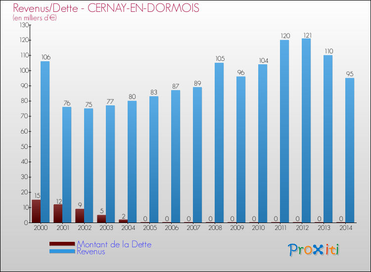 Evolution comparée de la dette et des revenus pour la commune de CERNAY-EN-DORMOIS de 2000 à 2014 Comparaison de la dette et des revenus pour CERNAY-EN-DORMOIS de 2000 à 2014