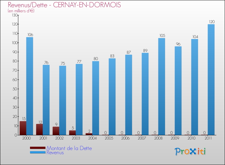 Evolution comparée de la dette et des revenus pour la commune de CERNAY-EN-DORMOIS de 2000 à 2011 Comparaison de la dette et des revenus pour CERNAY-EN-DORMOIS de 2000 à 2011