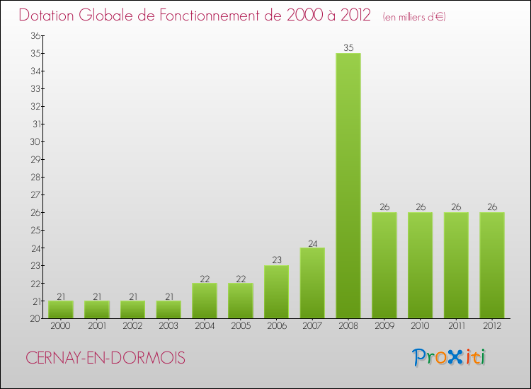 Evolution du montant de la Dotation Globale de Fonctionnement pour la commune de CERNAY-EN-DORMOIS de 2000 à 2012 Evolution du montant de la Dotation Globale de Fonctionnement pour CERNAY-EN-DORMOIS de 2000 à 2012