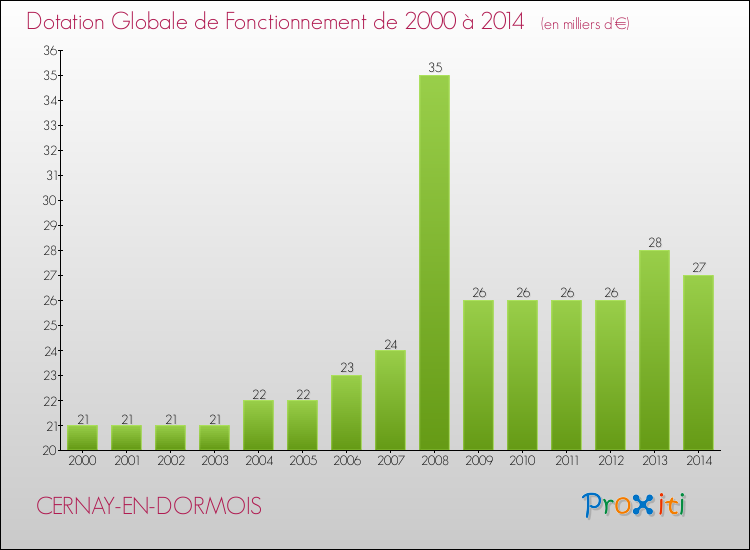 Evolution du montant de la Dotation Globale de Fonctionnement pour la commune de CERNAY-EN-DORMOIS de 2000 à 2014 Evolution du montant de la Dotation Globale de Fonctionnement pour CERNAY-EN-DORMOIS de 2000 à 2014