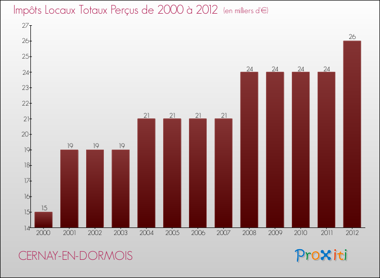 Evolution des Impôts Locaux pour la commune de CERNAY-EN-DORMOIS de 2000 à 2012 Evolution des Impôts Locaux pour CERNAY-EN-DORMOIS de 2000 à 2012