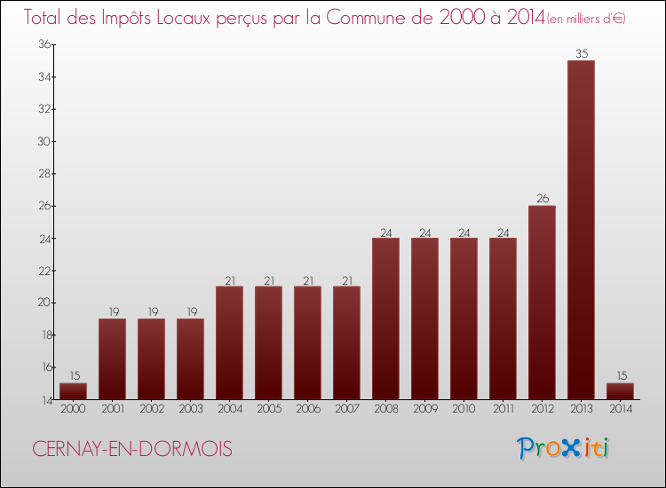 Evolution des Impôts Locaux pour la commune de CERNAY-EN-DORMOIS de 2000 à 2014 Evolution des Impôts Locaux pour CERNAY-EN-DORMOIS de 2000 à 2014