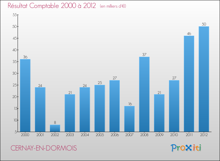 Evolution du résultat comptable pour la commune de CERNAY-EN-DORMOIS de 2000 à 2012 Evolution du résultat comptable pour CERNAY-EN-DORMOIS de 2000 à 2012