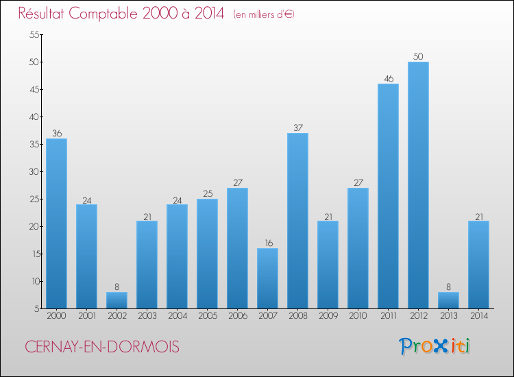 Evolution du résultat comptable pour la commune de CERNAY-EN-DORMOIS de 2000 à 2014 Evolution du résultat comptable pour CERNAY-EN-DORMOIS de 2000 à 2014