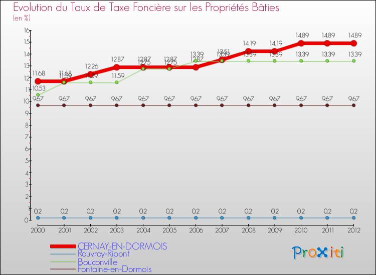 Evolution du taux de la taxe foncière sur le bati pour CERNAY-EN-DORMOIS et les communes proches de 2000 à 2012 Comparaison des taux de taxe foncière sur le bati pour CERNAY-EN-DORMOIS et les communes voisines de 2000 à 2012