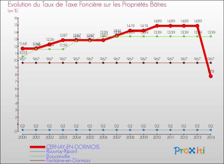 Evolution du taux de la taxe foncière sur le bati pour CERNAY-EN-DORMOIS et les communes proches de 2000 à 2014 Comparaison des taux de taxe foncière sur le bati pour CERNAY-EN-DORMOIS et les communes voisines de 2000 à 2014