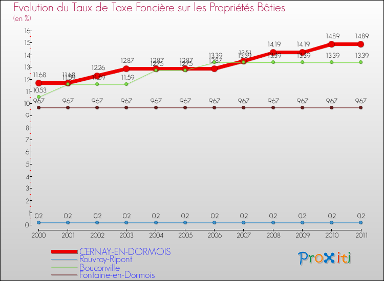 Evolution du taux de la taxe foncière sur le bati pour CERNAY-EN-DORMOIS et les communes proches Comparaison des taux de taxe foncière sur le bati pour CERNAY-EN-DORMOIS et les communes voisines