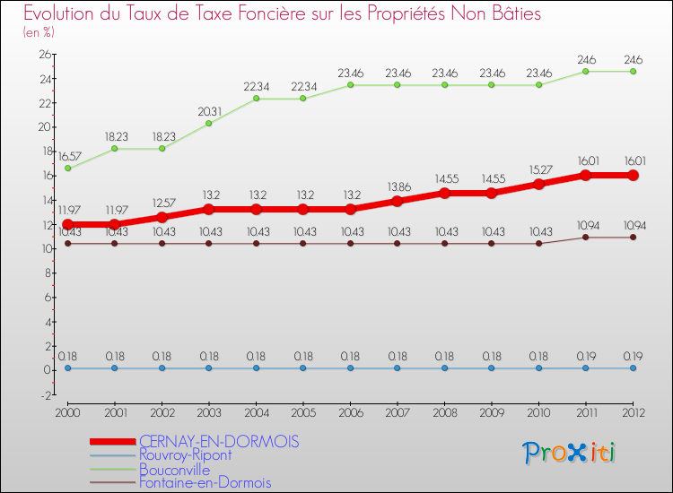 Evolution du taux de la taxe foncière sur les immeubles et terrains non batis pour CERNAY-EN-DORMOIS et les communes proches de 2000 à 2012 Comparaison des taux de la taxe foncière sur les immeubles et terrains non batis pour CERNAY-EN-DORMOIS et les communes voisines de 2000 à 2012