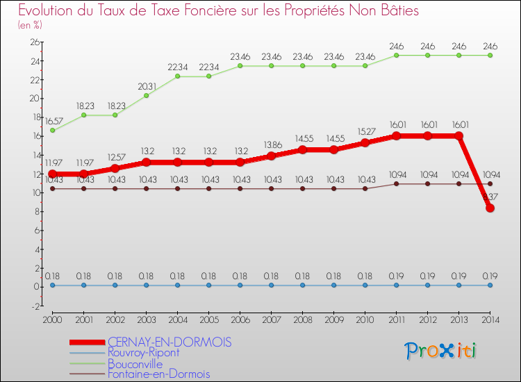 Evolution du taux de la taxe foncière sur les immeubles et terrains non batis pour CERNAY-EN-DORMOIS et les communes proches de 2000 à 2014 Comparaison des taux de la taxe foncière sur les immeubles et terrains non batis pour CERNAY-EN-DORMOIS et les communes voisines de 2000 à 2014