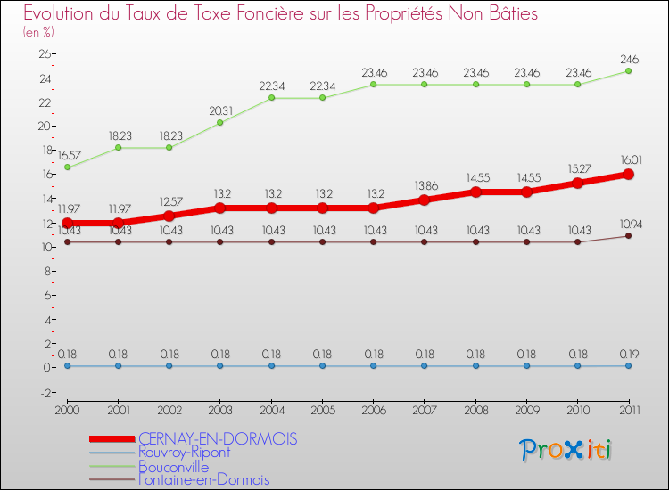 Evolution du taux de la taxe foncière sur les immeubles et terrains non batis pour CERNAY-EN-DORMOIS et les communes proches Comparaison des taux de la taxe foncière sur les immeubles et terrains non batis pour CERNAY-EN-DORMOIS et les communes voisines
