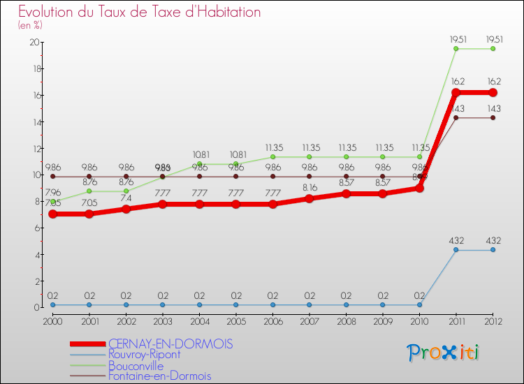 Evolution du taux de la taxe d'habitation pour CERNAY-EN-DORMOIS et les communes proches Comparaison des taux de la taxe d'habitation pour CERNAY-EN-DORMOIS et les communes voisines