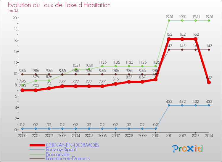 Evolution du taux de la taxe d'habitation pour CERNAY-EN-DORMOIS et les communes proches de 2000 à 2014 Comparaison des taux de la taxe d'habitation pour CERNAY-EN-DORMOIS et les communes voisines de 2000 à 2014