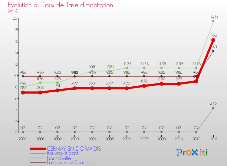 Evolution du taux de la taxe d'habitation pour CERNAY-EN-DORMOIS et les communes proches Comparaison des taux de la taxe d'habitation pour CERNAY-EN-DORMOIS et les communes voisines